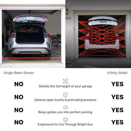 Infinity Shield: Safety Sensor for Garage | 25-Beam Sensor | UL-325 Certified, Seamless Installation & Audible Parking Assistance | Protects Against Open Hatches