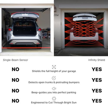 Infinity Shield: Safety Sensor for Garage | 25-Beam Sensor | UL-325 Certified, Seamless Installation & Audible Parking Assistance | Protects Against Open Hatches