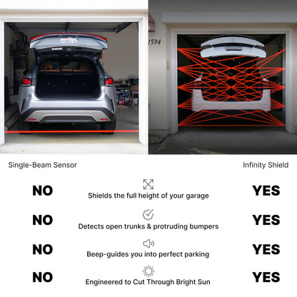 Infinity Shield: Safety Sensor for Garage | 25-Beam Sensor | UL-325 Certified, Seamless Installation & Audible Parking Assistance | Protects Against Open Hatches